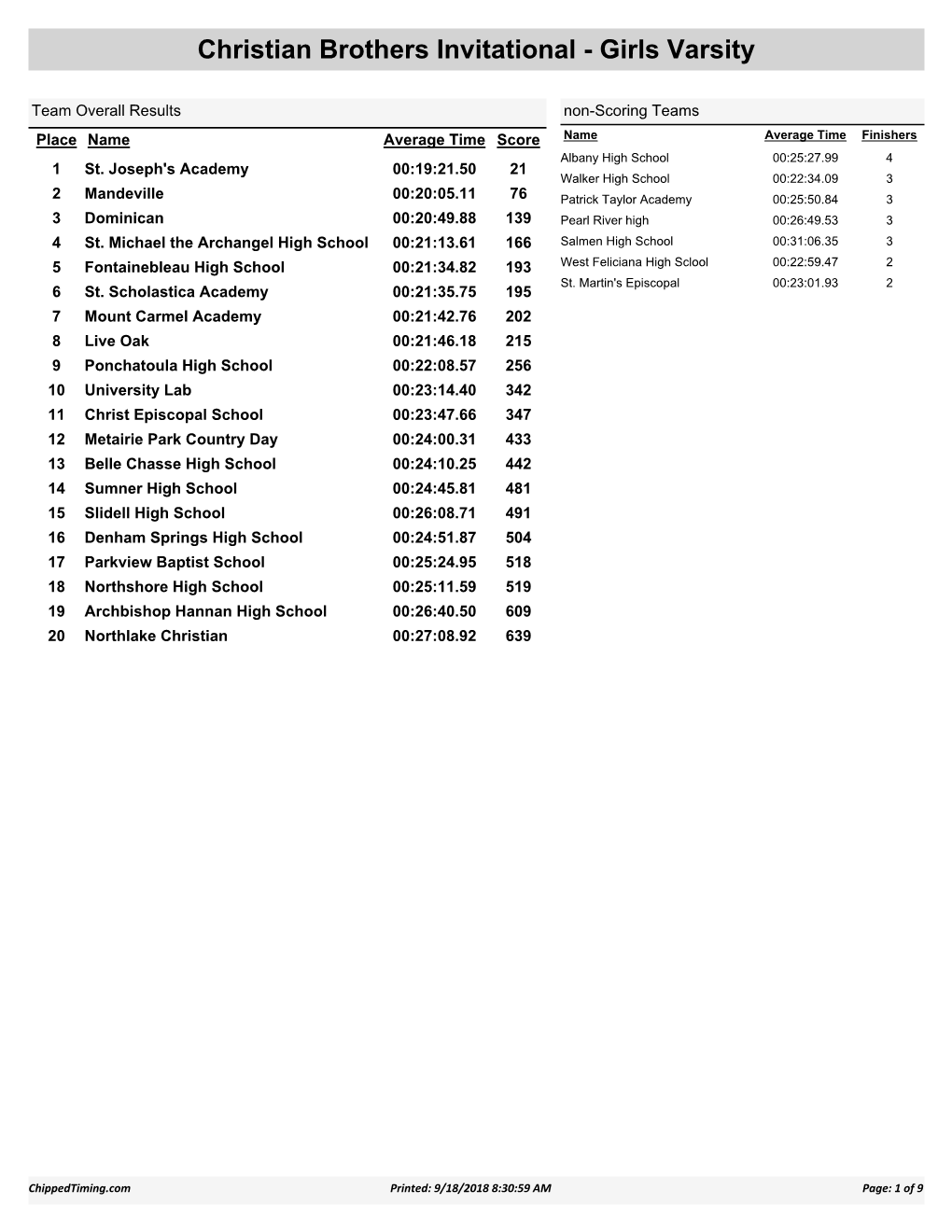 Christian Brothers Invitational - Girls Varsity