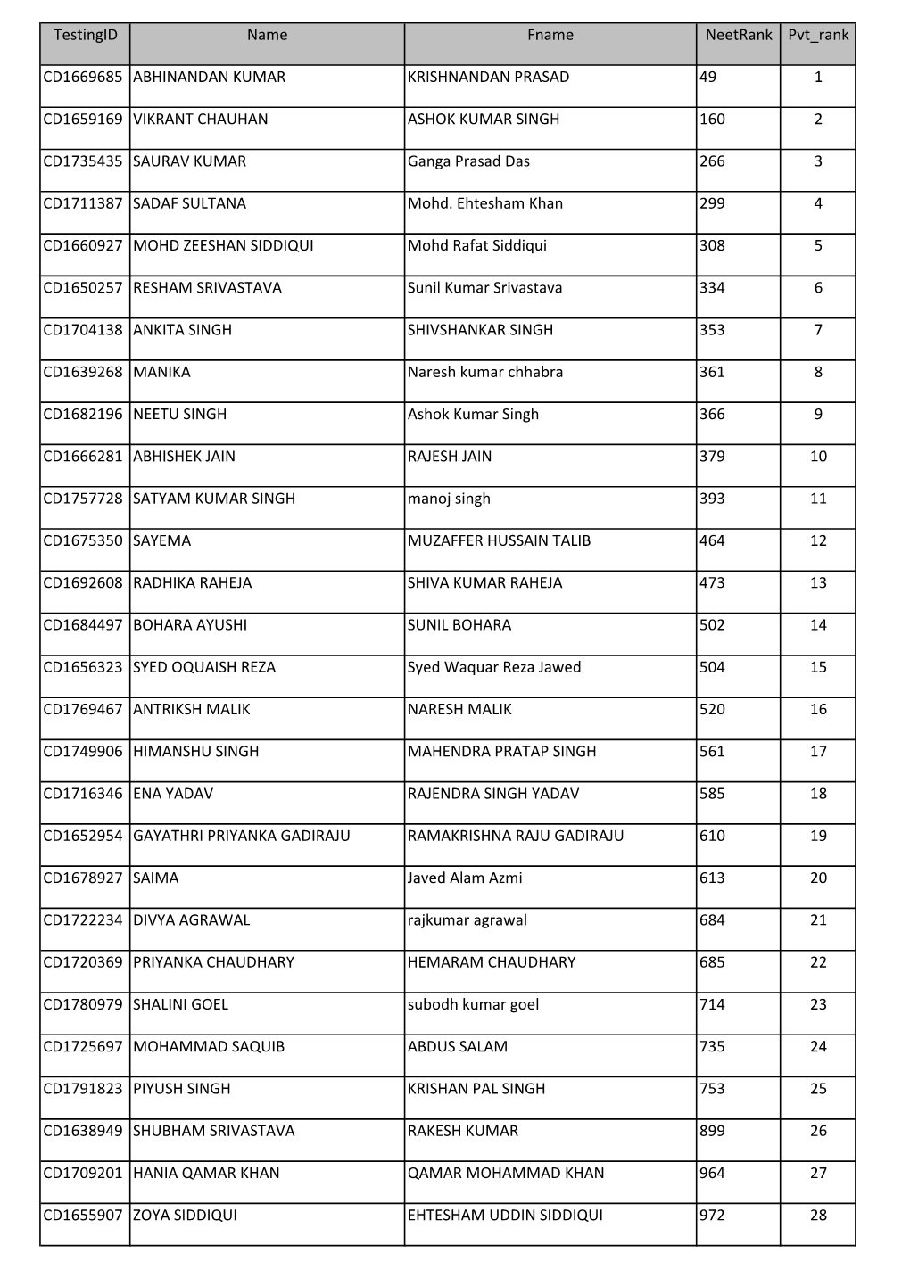 Testingid Name Fname Neetrank Pvt Rank CD1669685 ABHINANDAN KUMAR KRISHNANDAN PRASAD 49 1 CD1659169 VIKRANT CHAUHAN ASHOK KUMAR