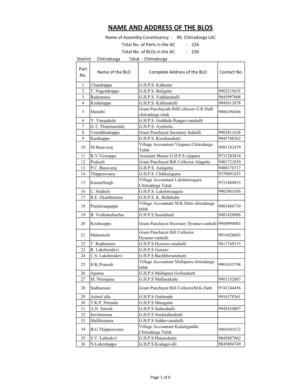 Total No. of Blos in the AC : 226 District : Chitradurga Taluk