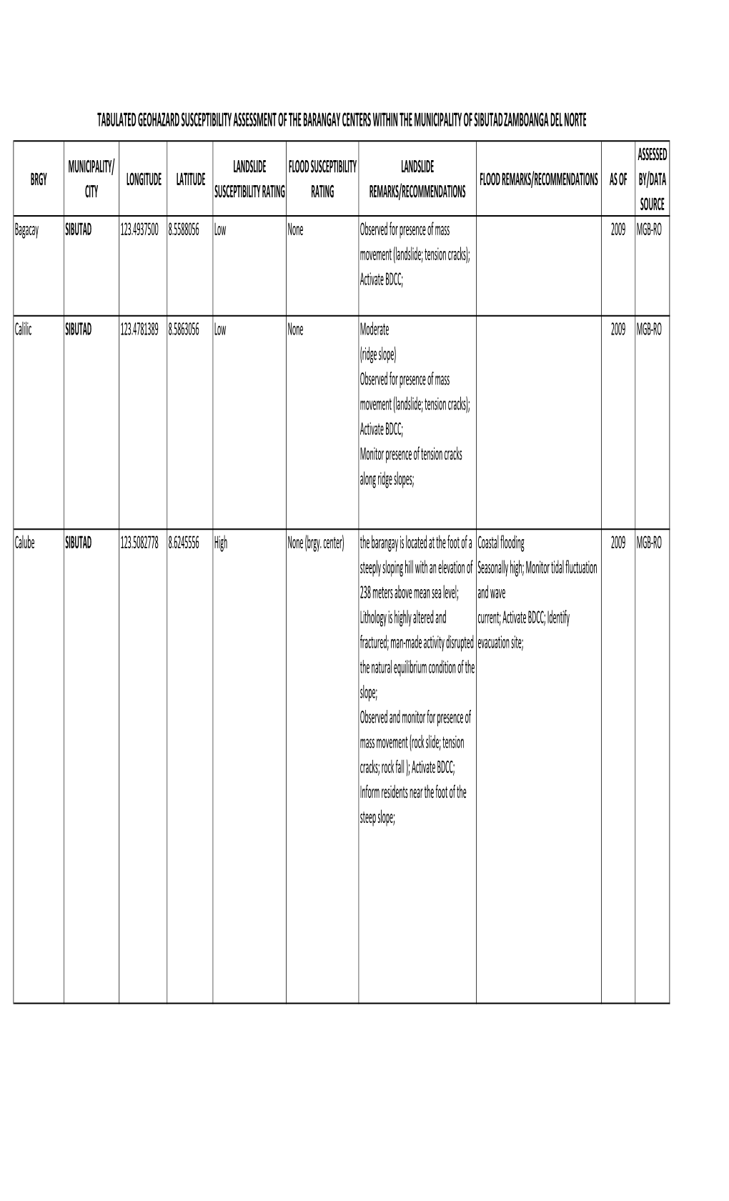 Sibutad Geohazard Matrix