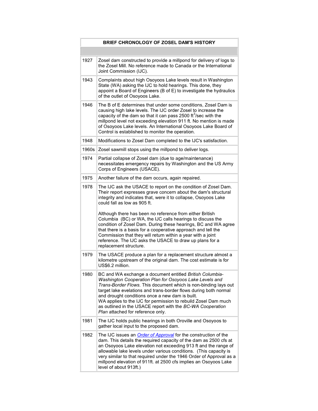 BRIEF CHRONOLOGY of ZOSEL DAM's HISTORY 1927 Zosel Dam