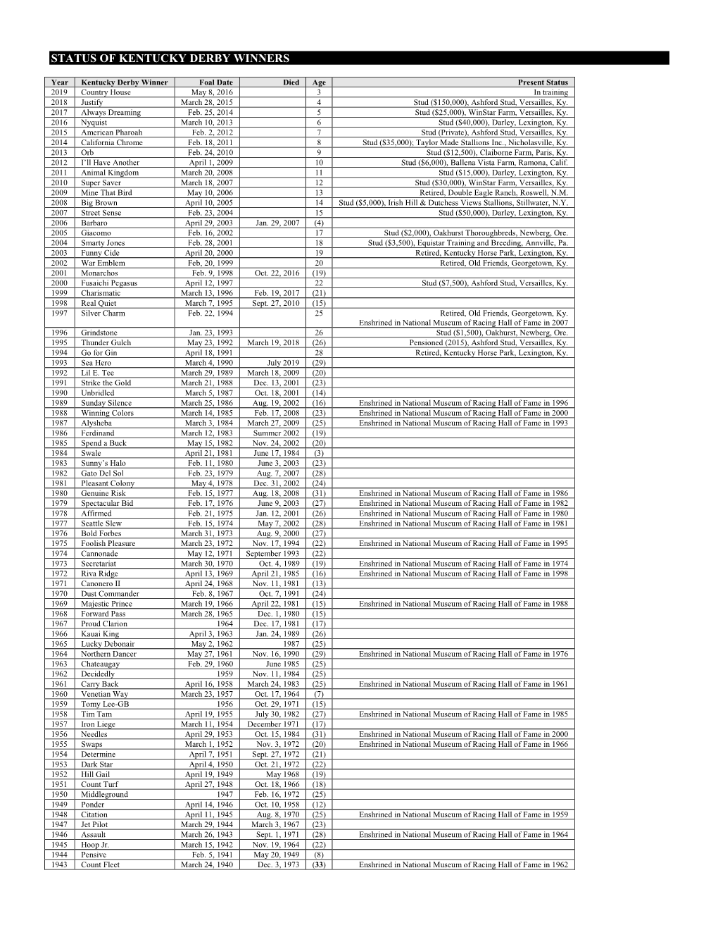 Status of Kentucky Derby Winners