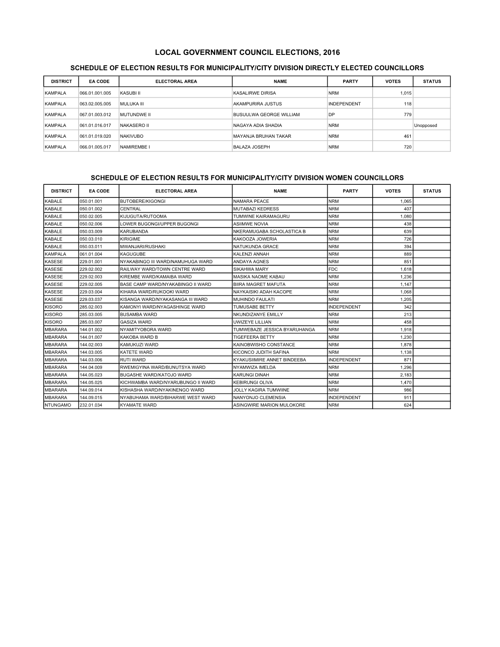 Local Government Council Elections, 2016