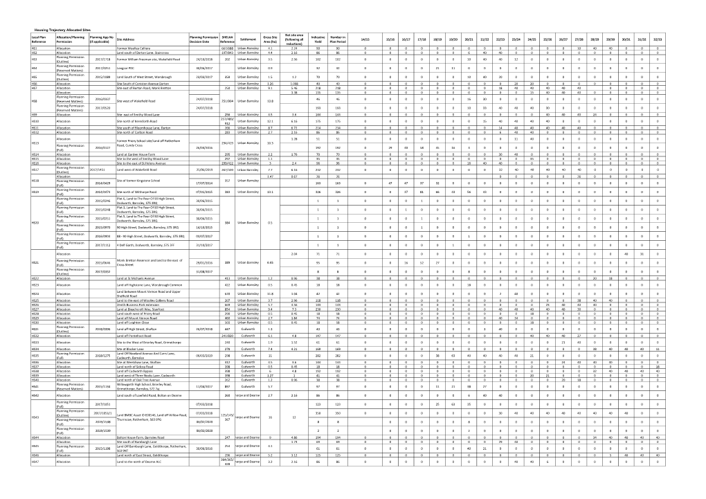 Housing Trajectory Allocated Sites July 2020