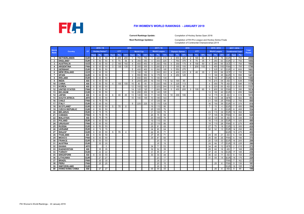 Fih Women's World Rankings - January 2019
