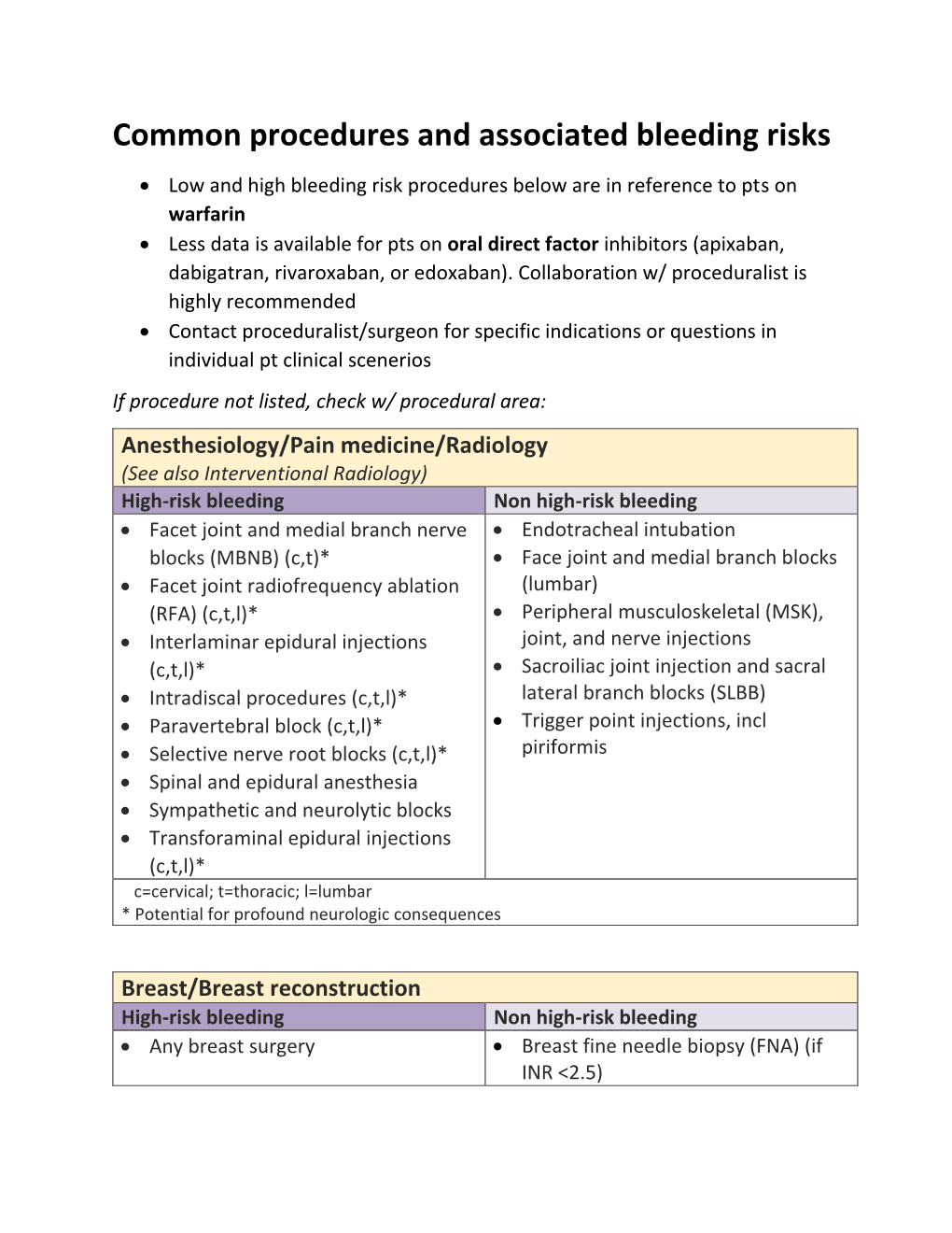 Common Procedures and Associated Bleeding Risks