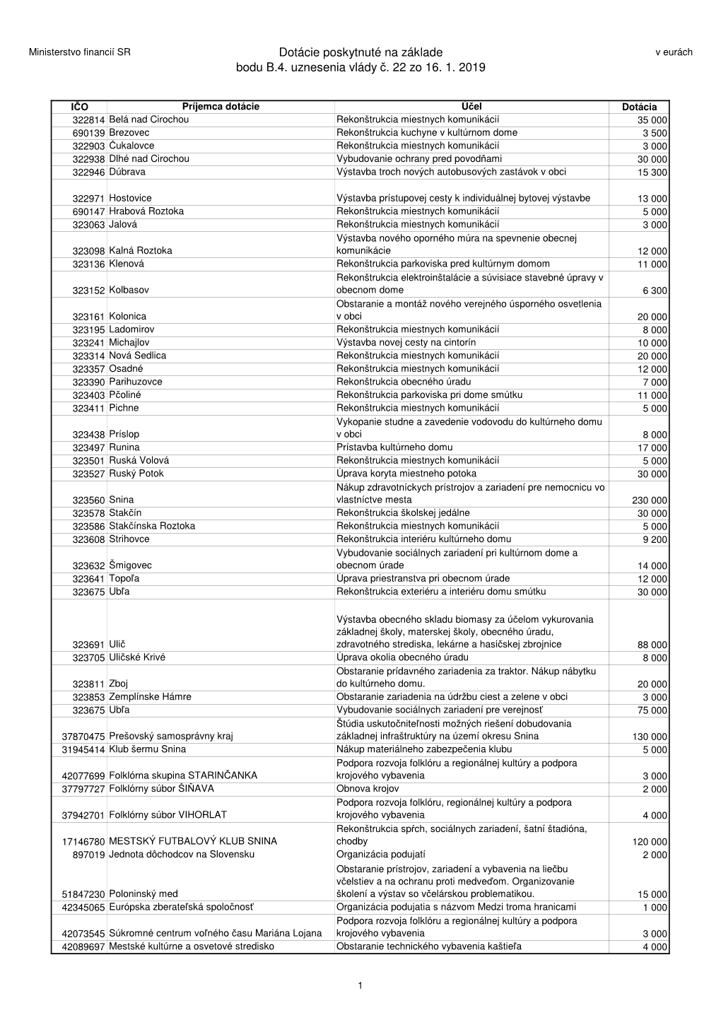 Dotácie Poskytnuté Na Základe Bodu B.4. Uznesenia Vlády Č. 22 Zo 16. 1