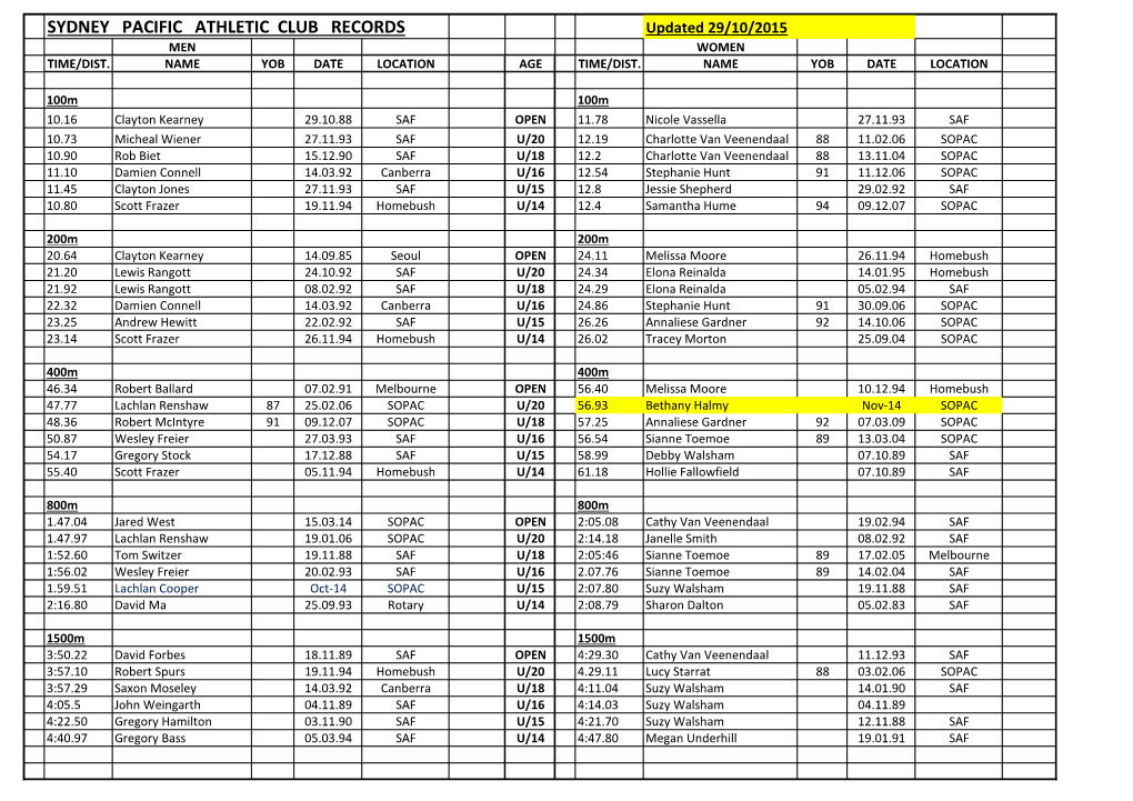 SYDNEY PACIFIC ATHLETIC CLUB RECORDS Updated 29/10/2015 MEN WOMEN TIME/DIST