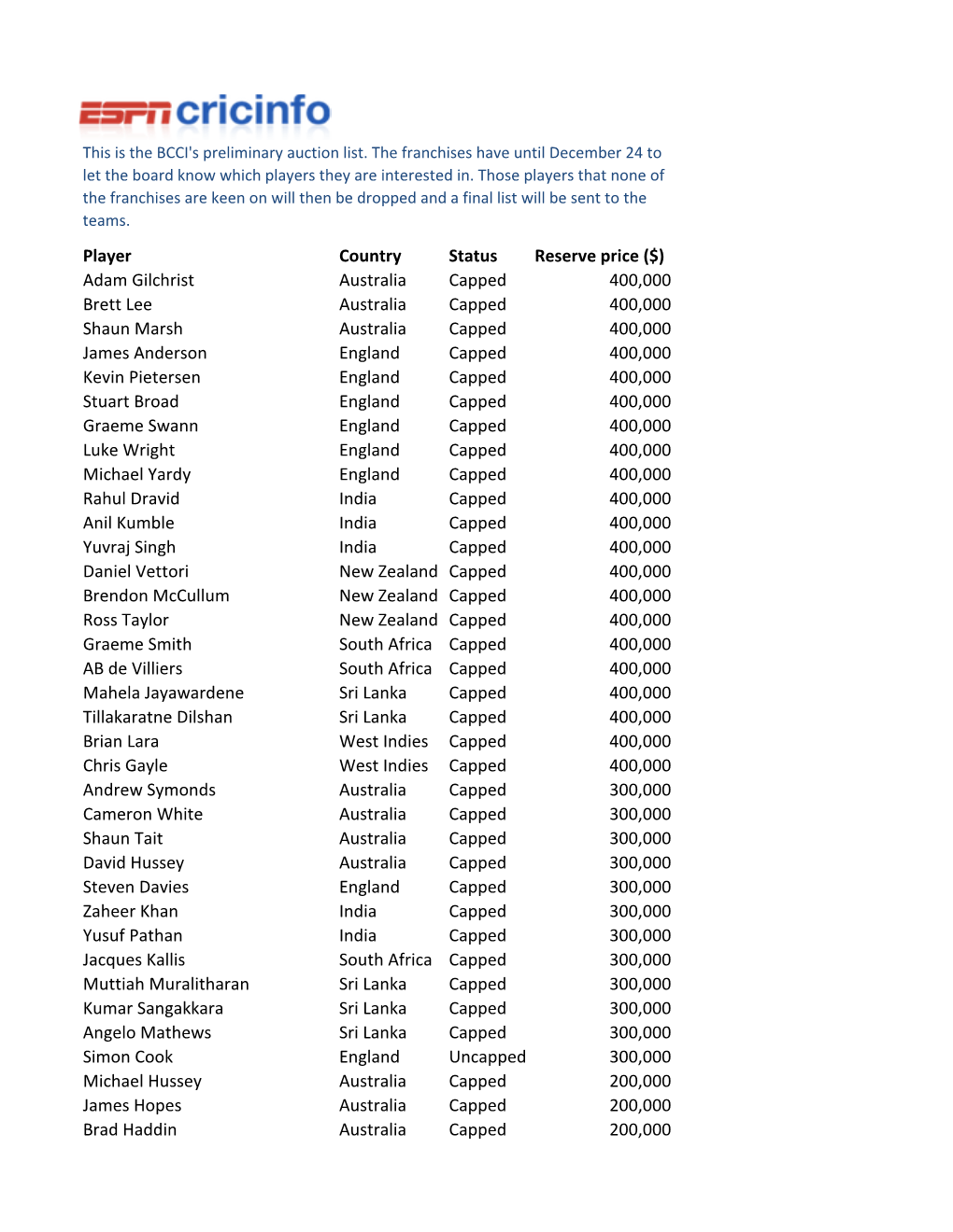 Player Country Status Reserve Price ($) Adam Gilchrist