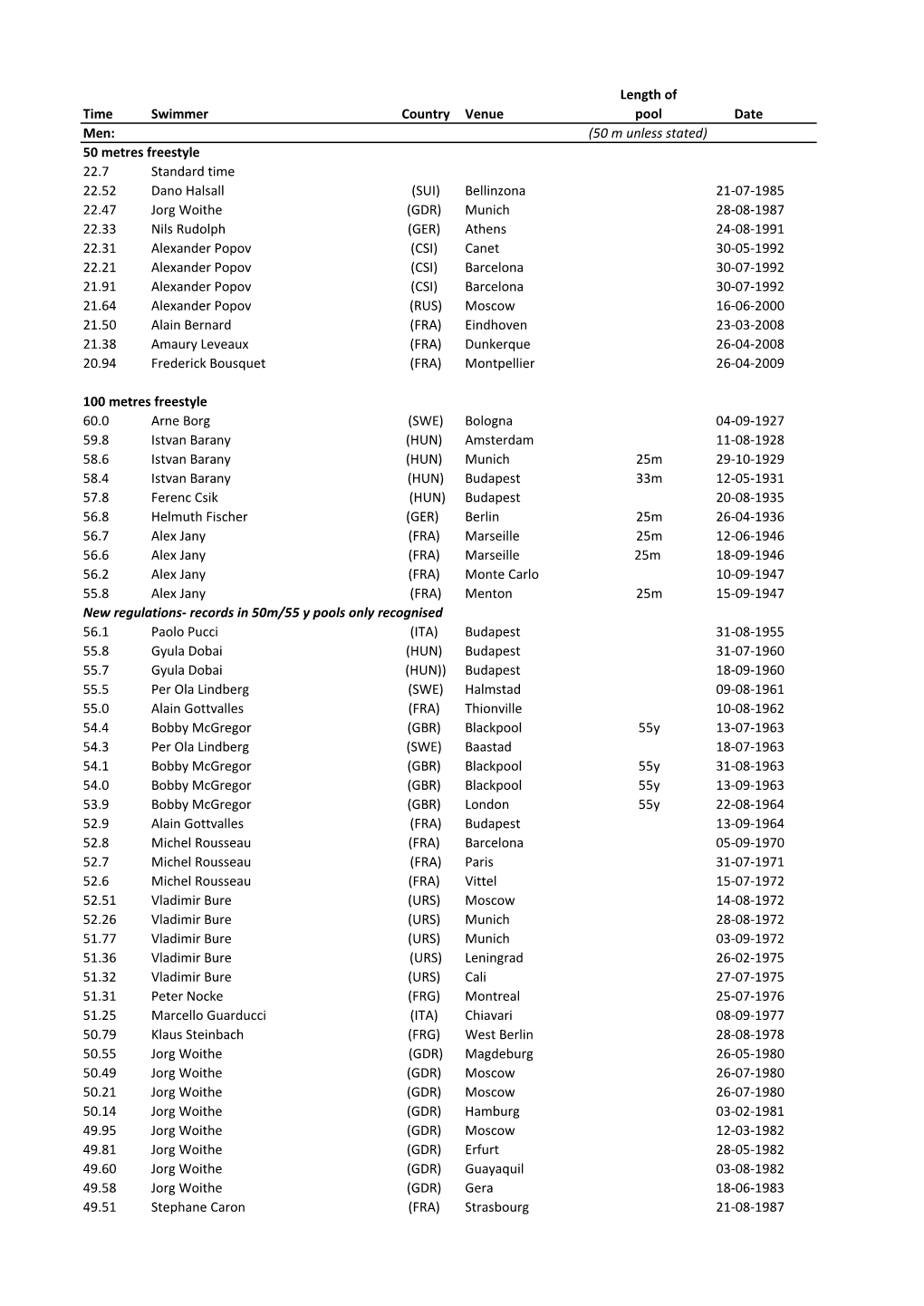 Time Swimmer Country Venue Length of Pool Date Men: (50 M Unless