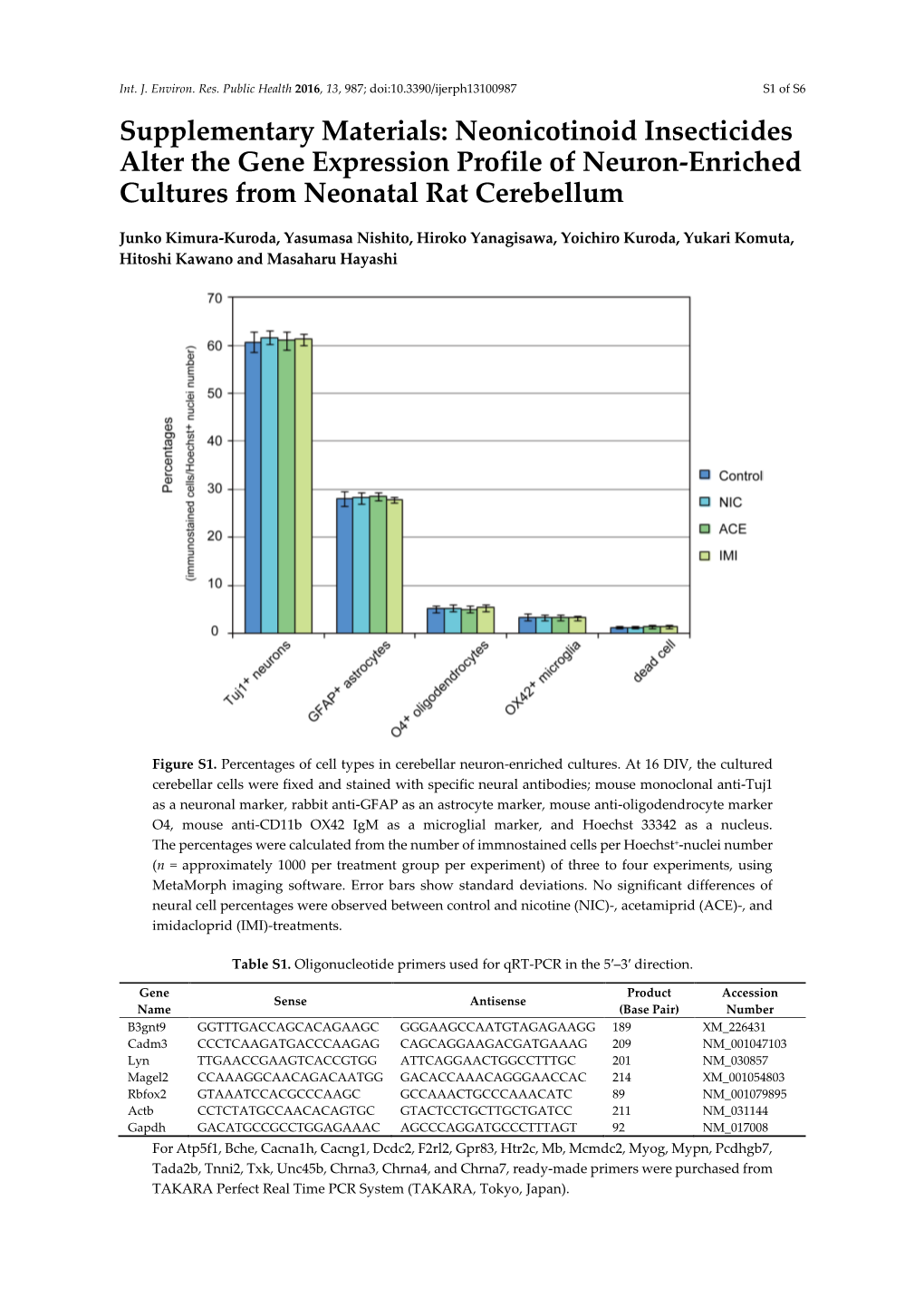 Neonicotinoid Insecticides Alter the Gene Expression Profile of Neuron-Enriched Cultures from Neonatal Rat Cerebellum