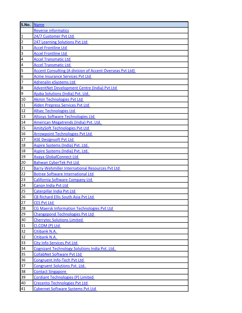 S.No. Name Reverse Informatics 1 24/7 Customer Pvt Ltd 2 247