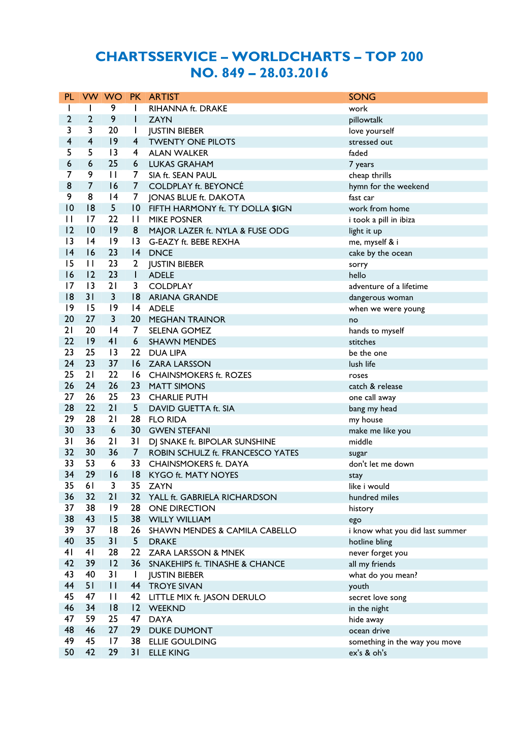 Worldcharts TOP 200 Vom 28.03.2016