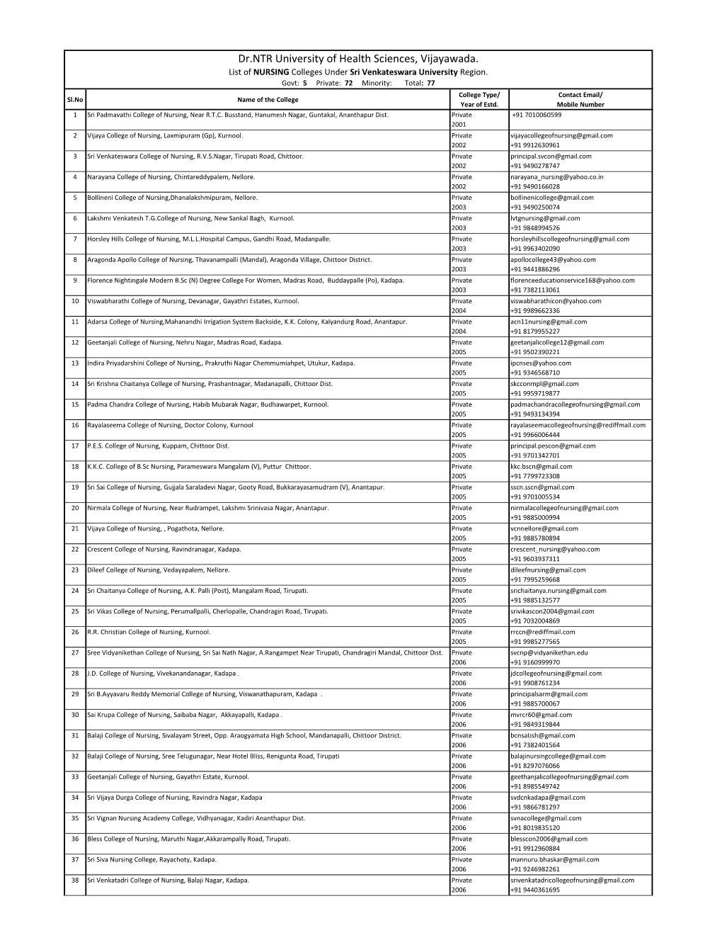 Dr.NTR University of Health Sciences, Vijayawada. List of NURSING Colleges Under Sri Venkateswara University Region