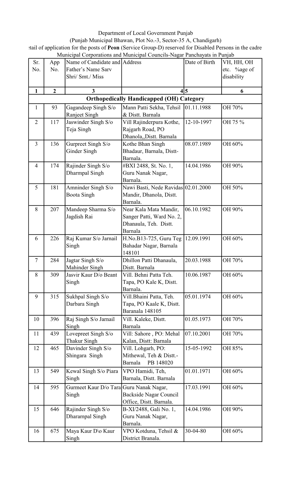 Orthopedically Handicapped (OH) Category 1 93 Gagandeep Singh S/O Mann Patti Sekha, Tehsil 01.11.1988 OH 70% Ranjeet Singh & Distt