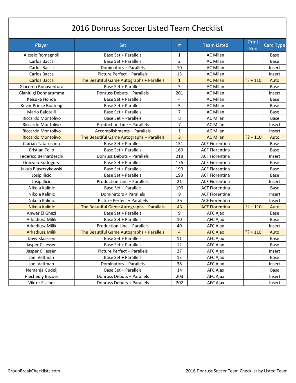 2016 Donruss Soccer Group Break Team Checklist;