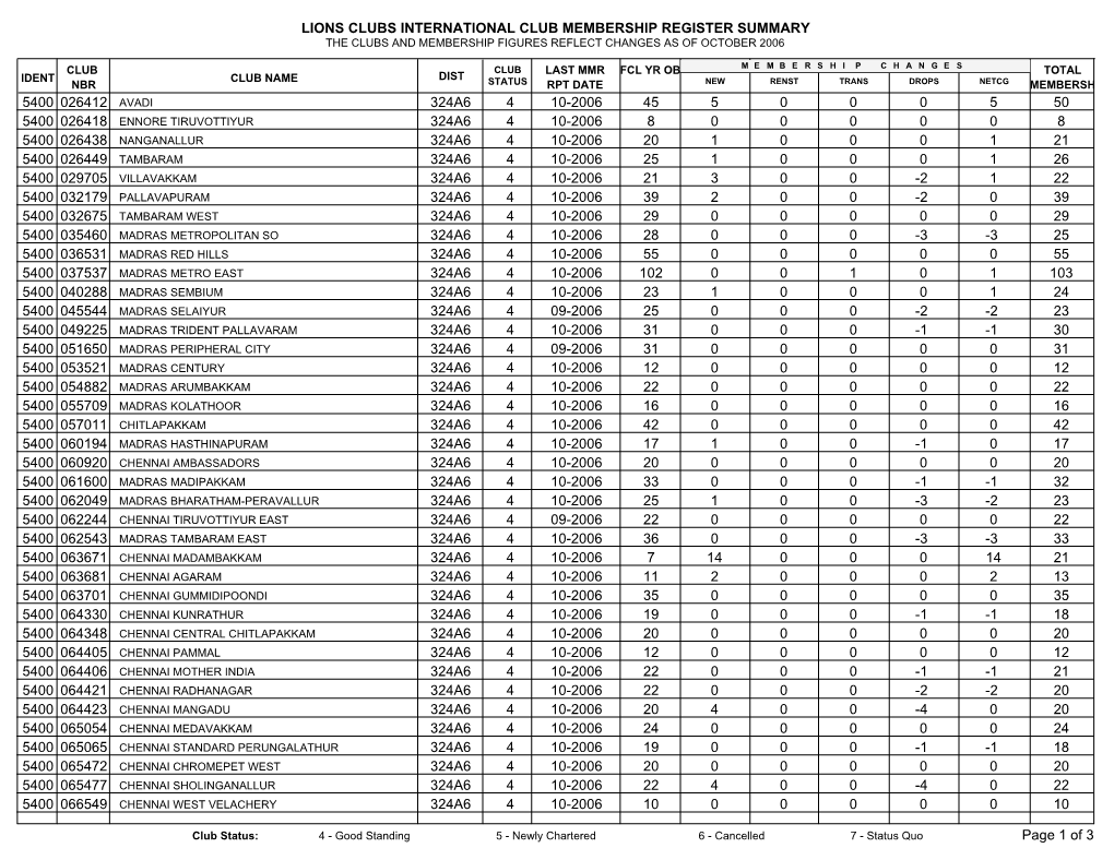 Lions Clubs International Club Membership Register Summary the Clubs and Membership Figures Reflect Changes As of October 2006