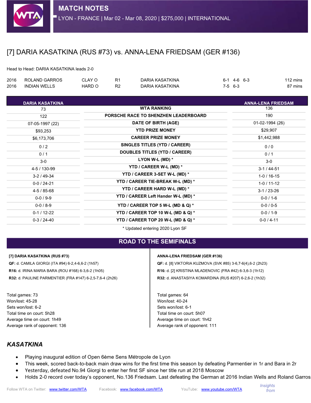 DARIA KASATKINA (RUS #73) Vs