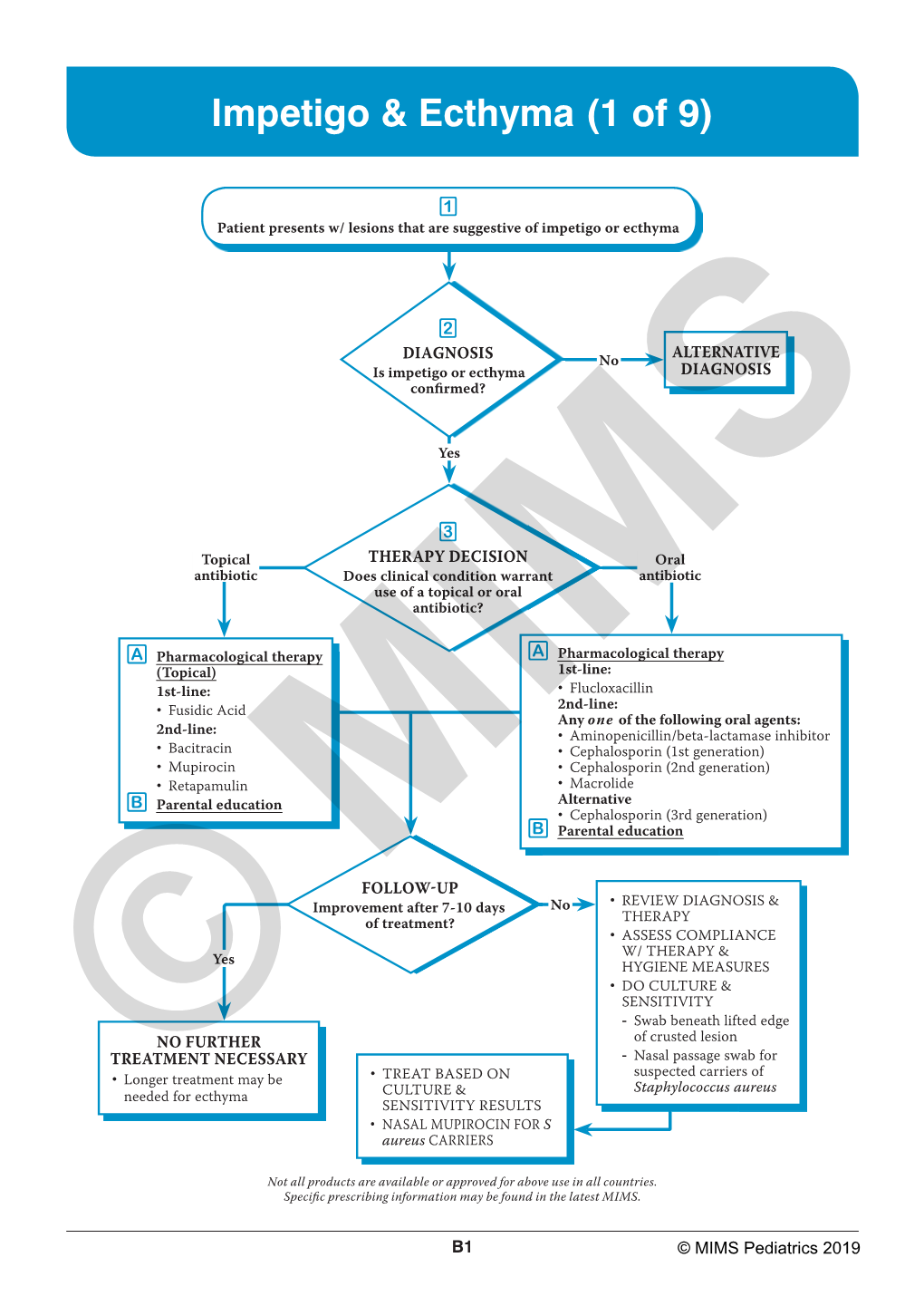 Impetigo & Ecthyma