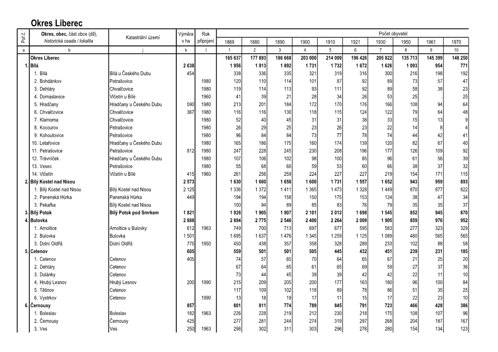 Okres Liberec Okres, Obec, Část Obce (Díl), Výměra Rok Počet Obyvatel Katastrální Území
