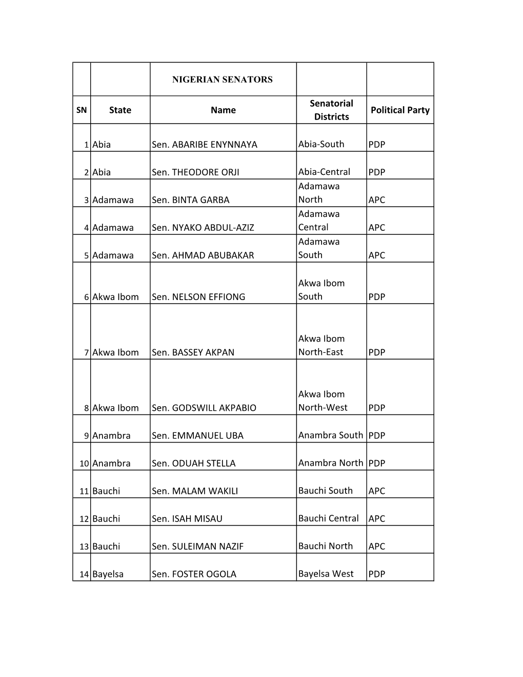 State Name Senatorial Districts Political Party 1 Abia Sen. ABARIBE