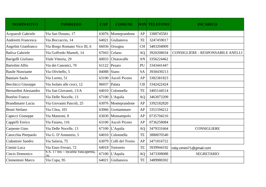 Nominativo Indirizzo Cap Comuneprovinciatelefono Incarico