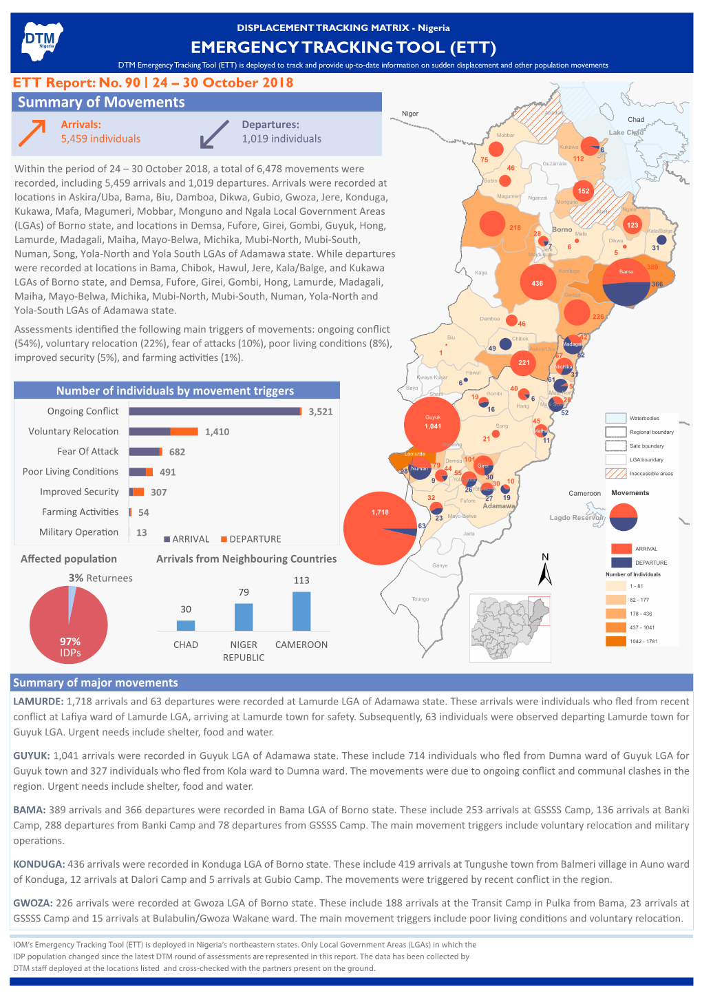 IOM Nigeria DTM Emergency Tracking Tool (ETT) Report No.90