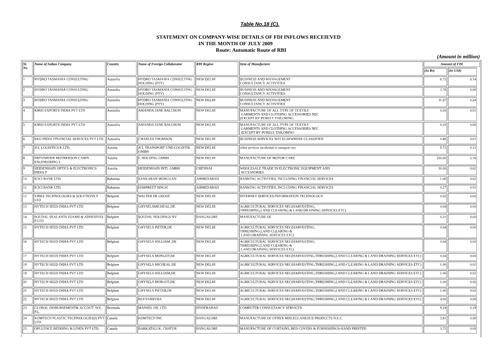 Automatic Route of RBI (Amount in Million) Sl