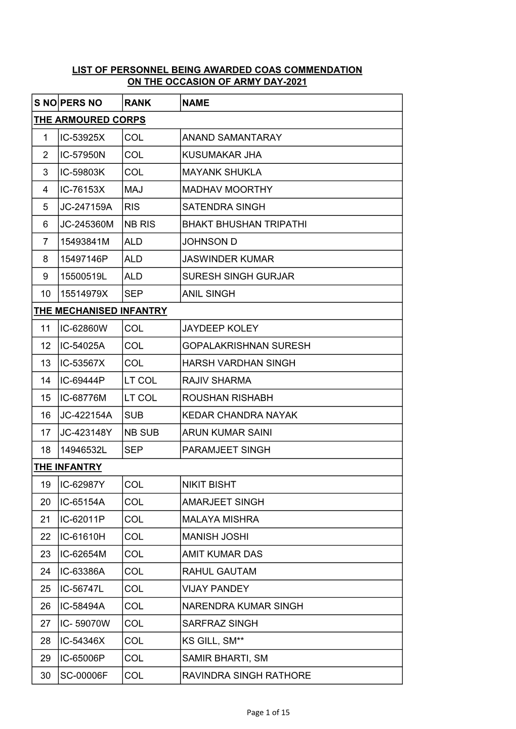 S No Pers No Rank Name 1 Ic-53925X Col