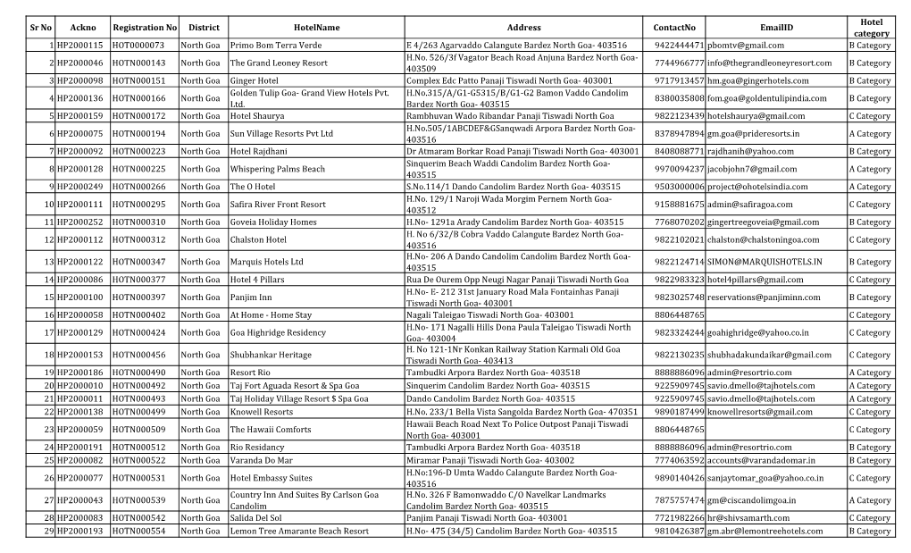 Sr No Ackno Registration No District Hotelname Address Contactno Emailid Category