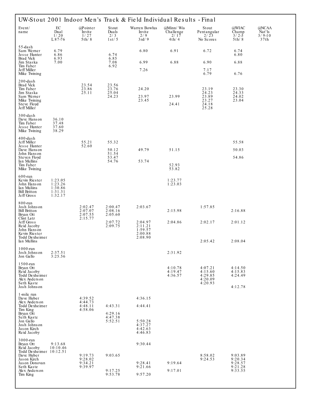 UW-Stout 2001 Indoor Men's Track & Field Individual Results