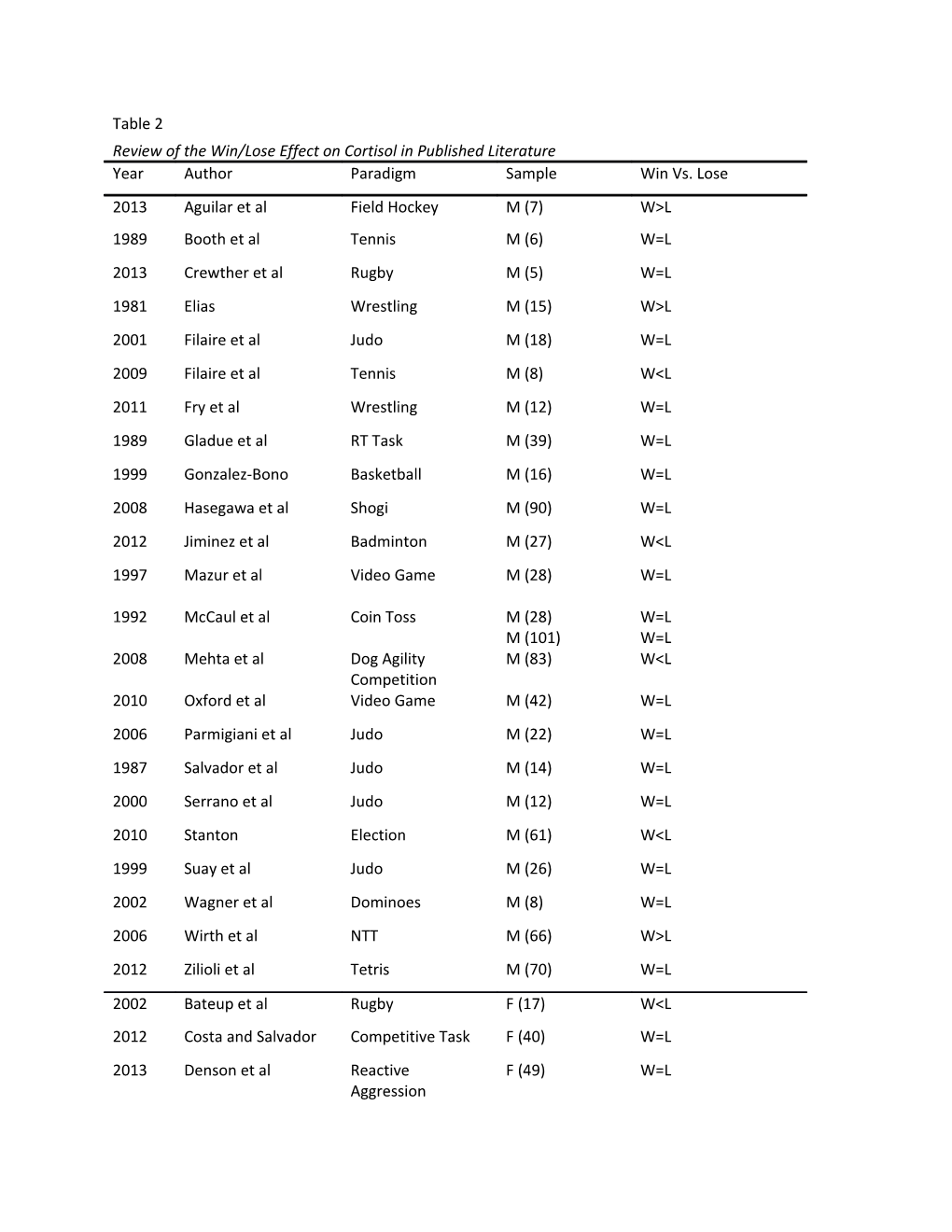 1. Bateup, H., Booth, A., Shirtcliff, E., and Granger, D. (2002). Testosterone, Cortisol