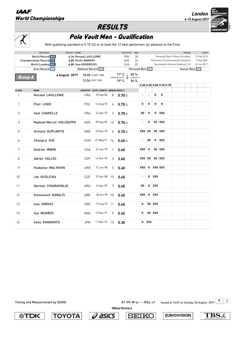 RESULTS Pole Vault Men - Qualification with Qualifying Standard of 5.75 (Q) Or at Least the 12 Best Performers (Q) Advance to the Final