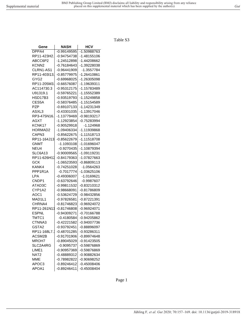 Table S3 Page 1