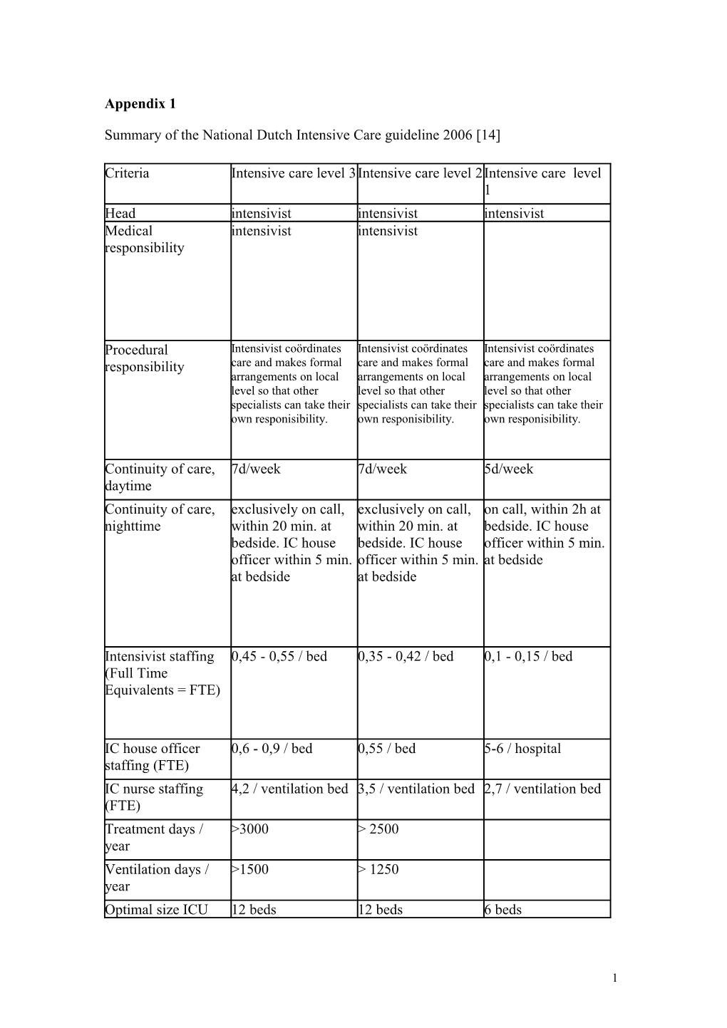 Summary of the National Dutch Intensive Care Guideline 2006 14