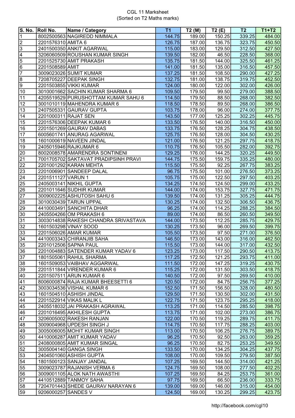 CGL 11 Marksheet (Sorted on T2 Maths Marks)