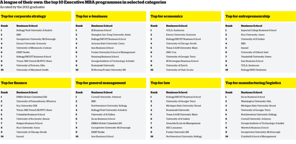 A League of Their Own: the Top 10 Executive MBA Programmes in Selected Categories As Rated by the 2013 Graduates