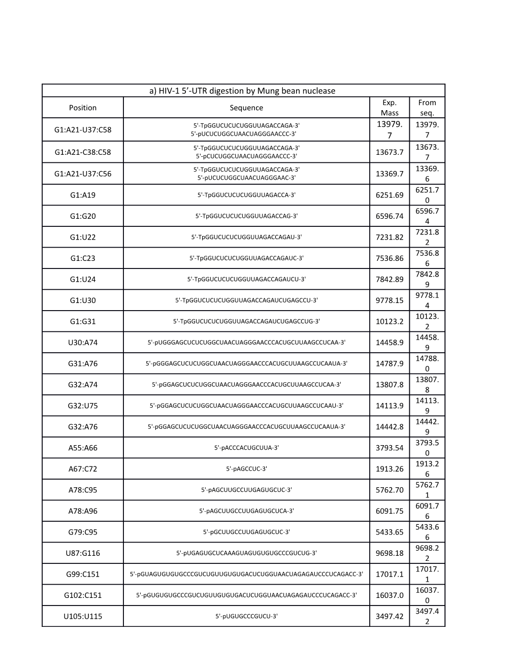 Table 3S: Digestion Products Obtained by Treating HIV-1 5 -UTR with A) Mung Bean Nuclease