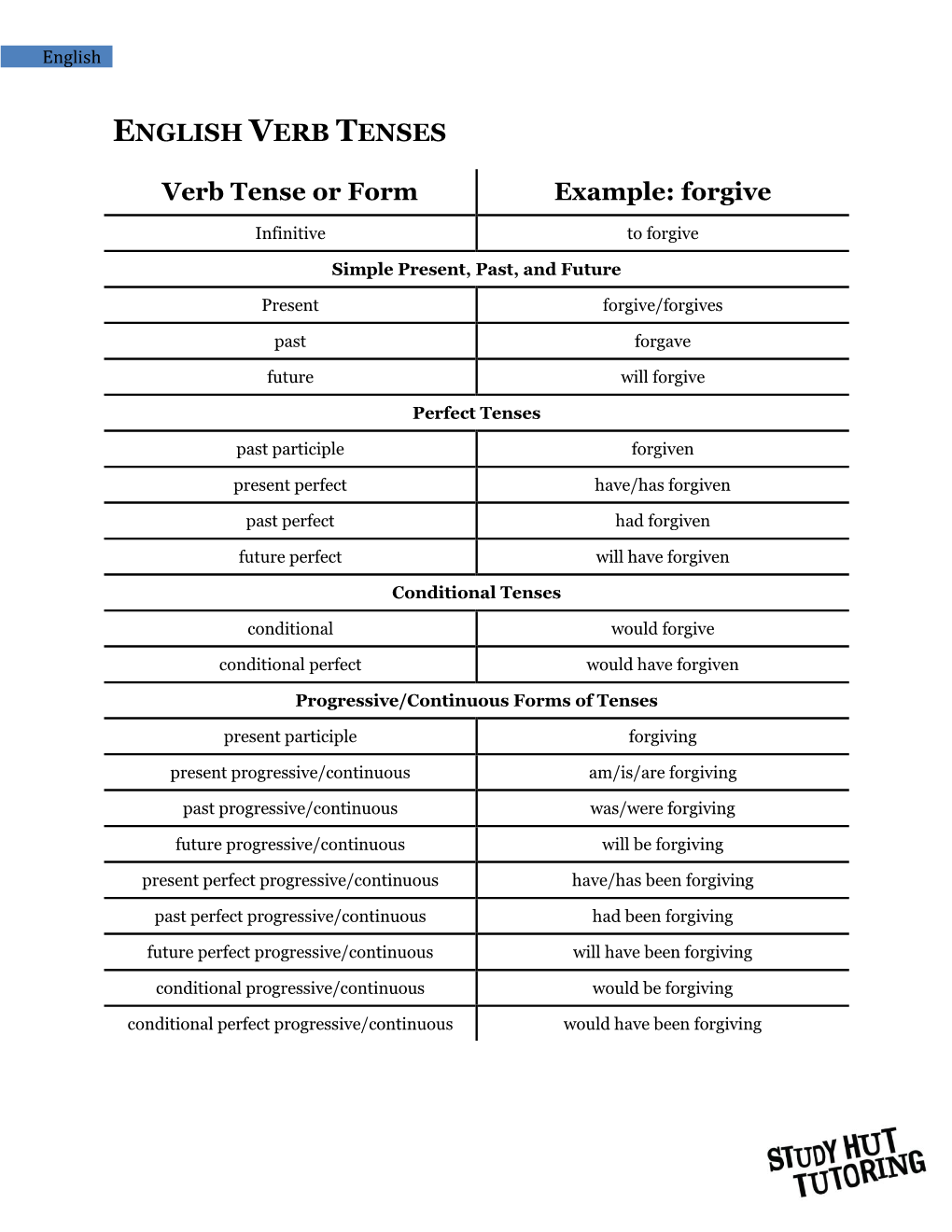 ENGLISH VERB TENSES Verb Tense Or Form Example: Forgive