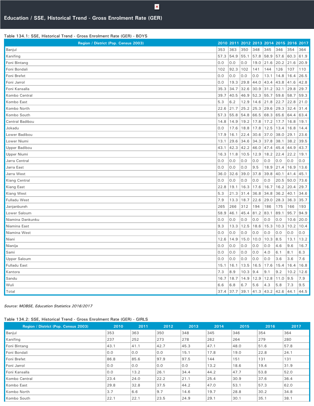 Gross Enrolment Rate (GER)