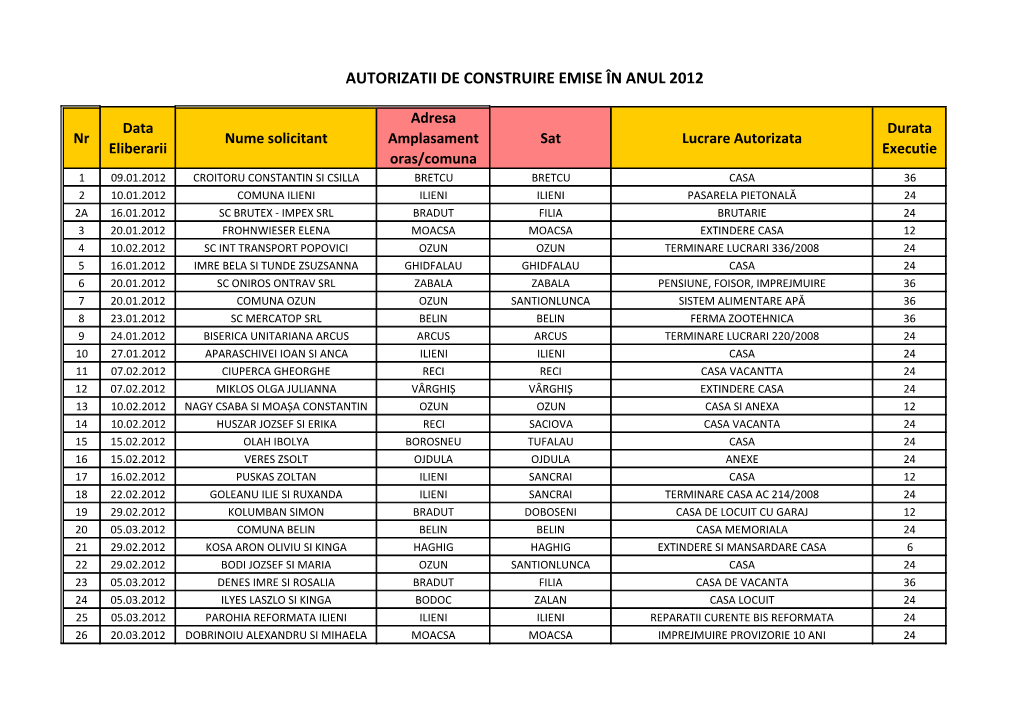 Autorizatii De Construire Emise În Anul 2012