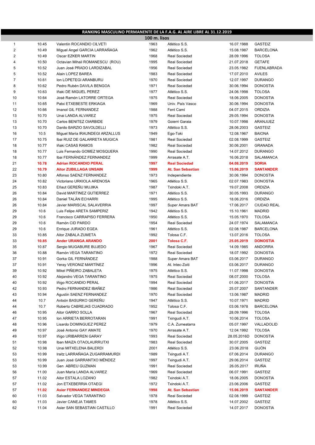 100 M. Lisos 1 10.45 Valentín ROCANDIO CILVETI 1963 Atlético S.S