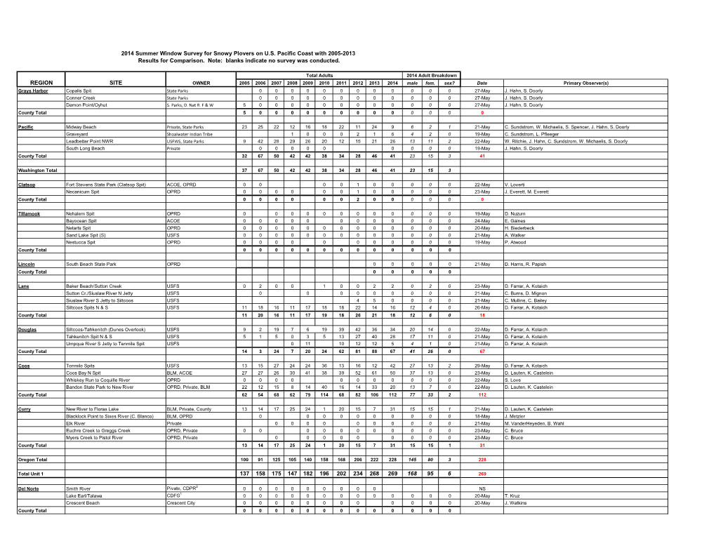 2014 Pacific Coast Breeding Window Survey