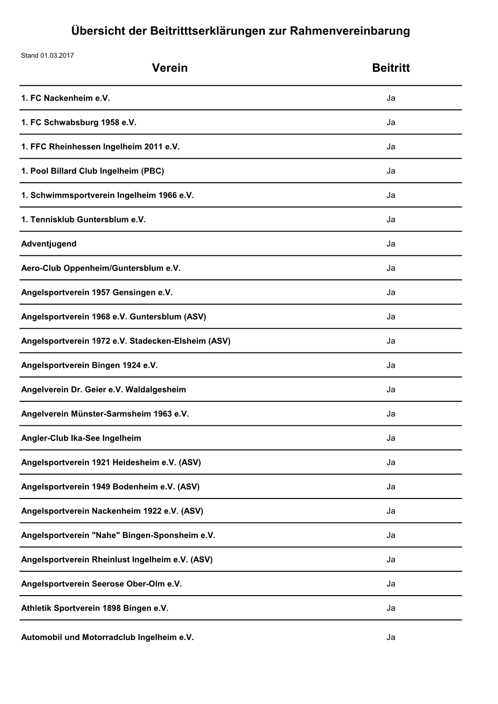 Verein Beitritt Übersicht Der Beitritttserklärungen Zur Rahmenvereinbarung