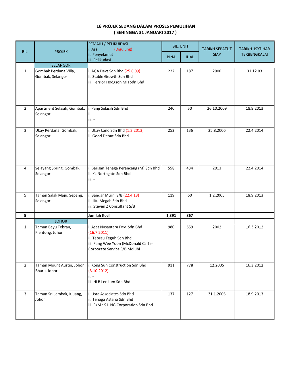 16 Projek Sedang Dalam Proses Pemulihan ( Sehingga 31 Januari 2017 )