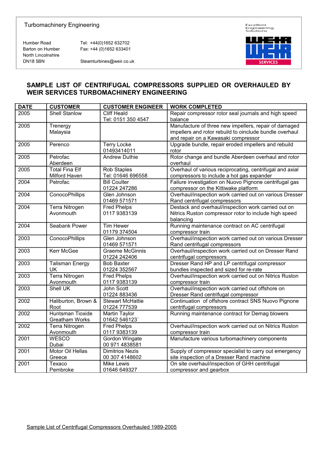 Sample List of Turbomachinery