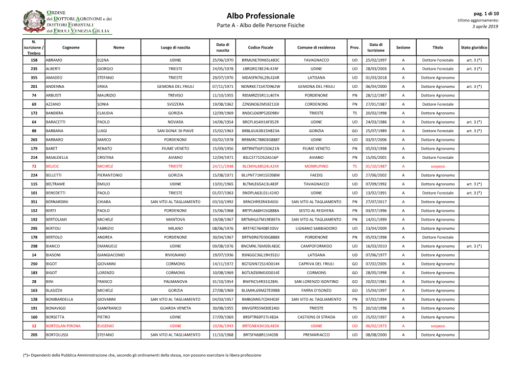 Albo Professionale Ultimo Aggiornamento: Parte a - Albo Delle Persone Fisiche 3 Aprile 2019