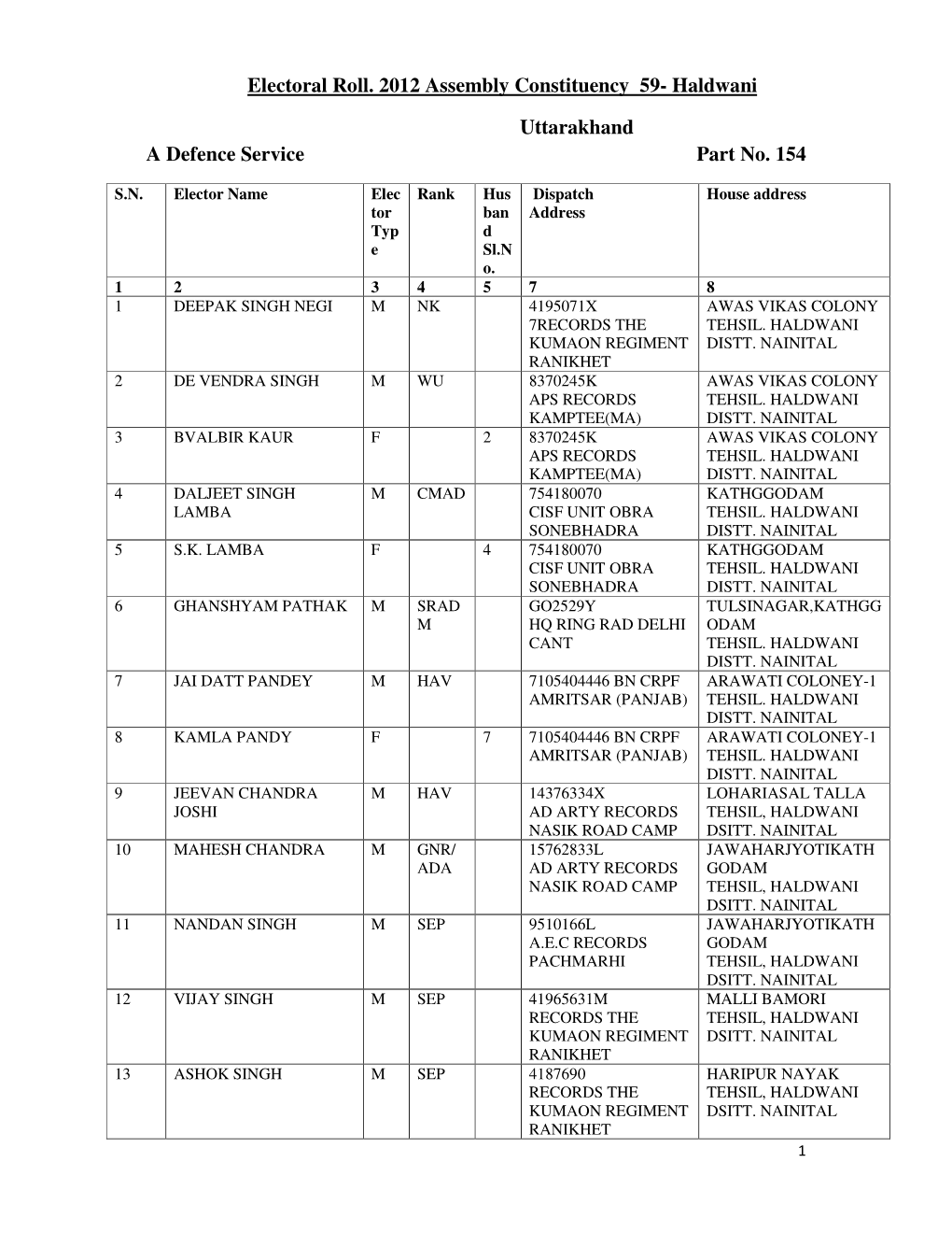 Haldwani Uttarakhand a Defence Service Part No.154 List of Addition 2011-2012