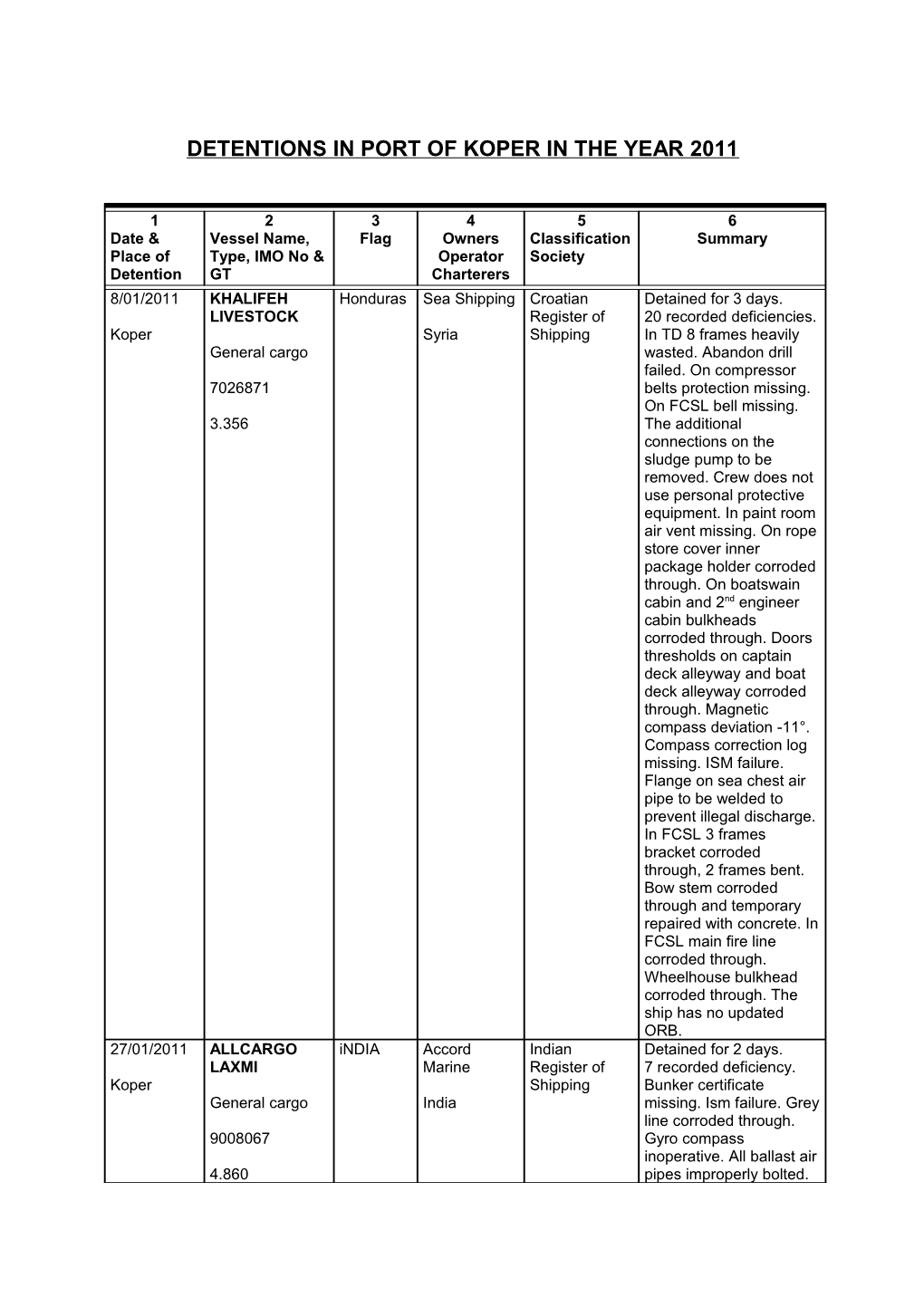 Detentions in Port of Koper in the Year 2009 s1