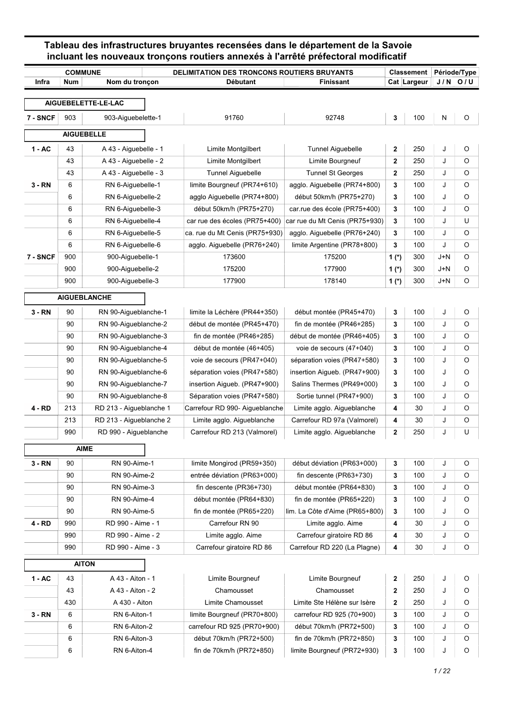 Tableau Des Infrastructures Bruyantes Recensées Dans Le Département De La Savoie Incluant Les Nouveaux Tronçons Routiers Annexés À L'arrêté Préfectoral Modificatif